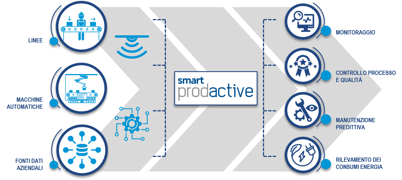 smart prodactive - digitalizzare il processo produttivo